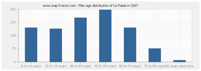 Men age distribution of Le Palais in 2007